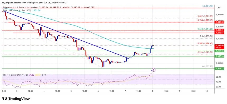 Ethereum price chart showing recovery
