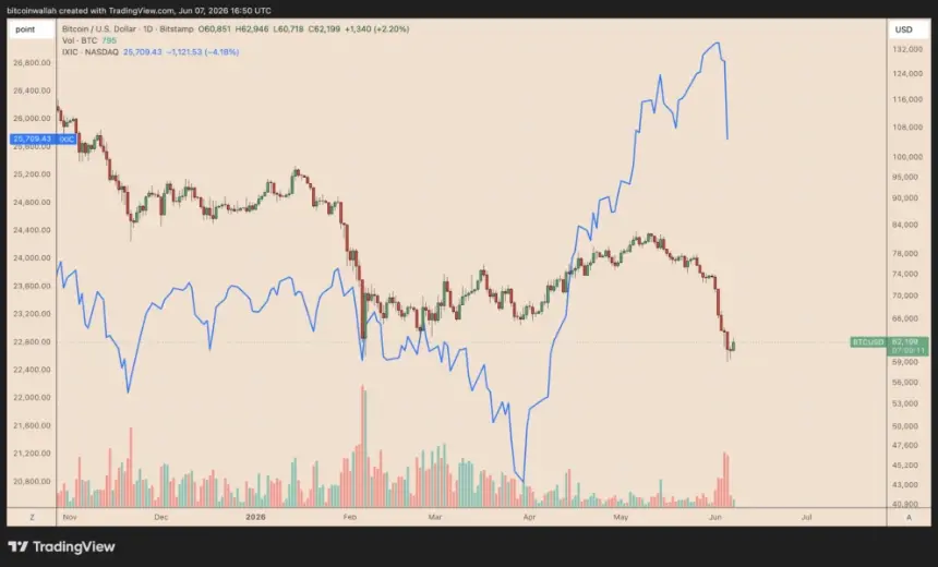 Chart showing Bitcoin vs. Nasdaq daily performance
