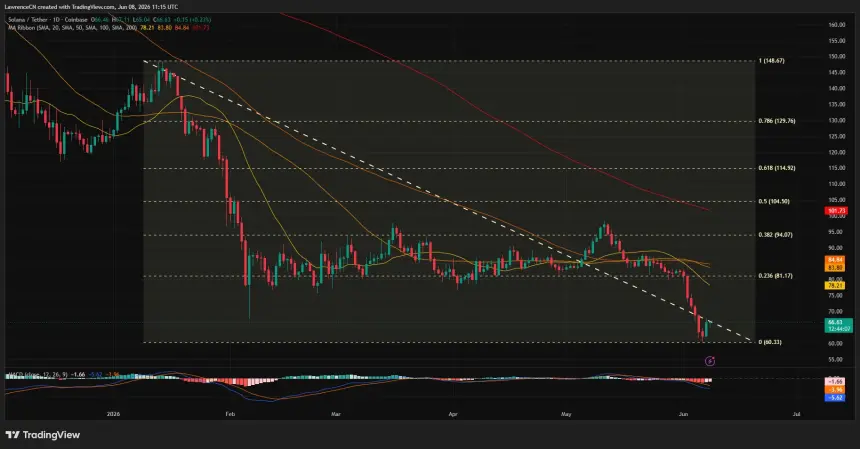 Solana price has fallen below all key moving averages on the daily chart.