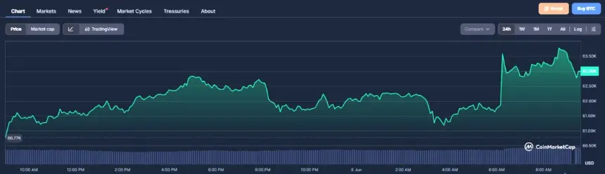 Bitcoin's Price shows a distinct spike as Trump weighed in on Iran situation