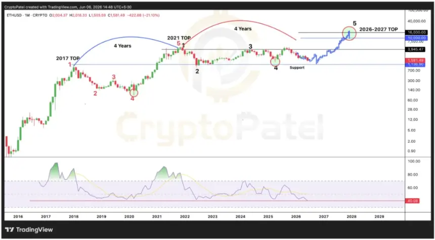 Ethereum Price Chart showing historic RSI low