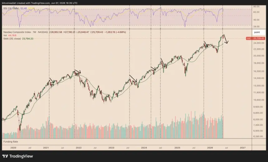 Nasdaq Composite (IXIC) weekly chart showing RSI and moving average analysis