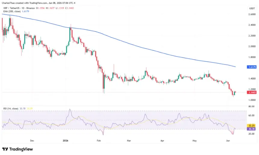 XRP technical analysis chart
