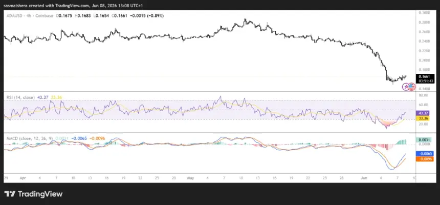 FX:ADAUSD 4H Chart