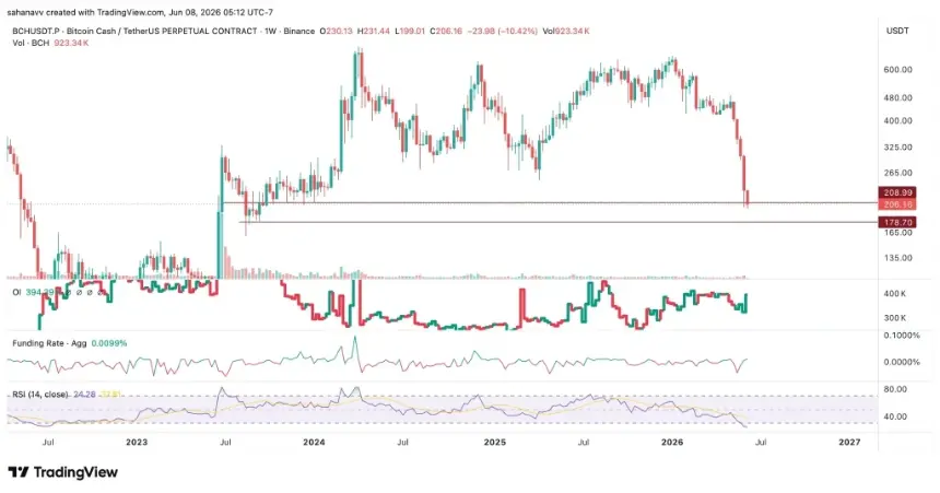 bch price