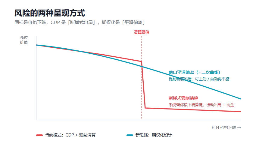 期权滚动操作示意图，展示如何通过调整行权价管理风险