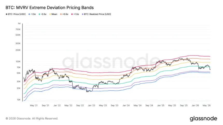 Bitcoin MVRV extreme deviation pricing bands chart