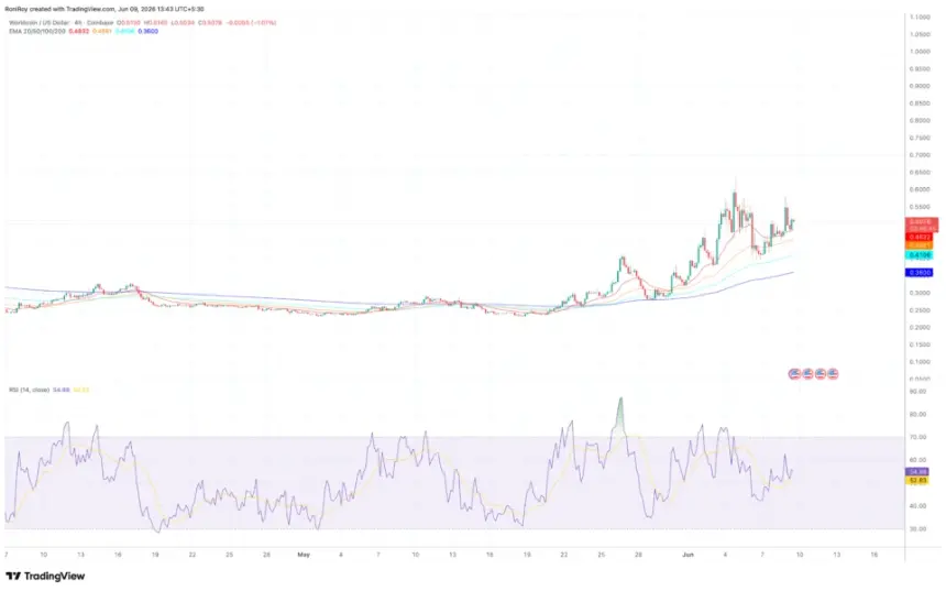COINBASE:WLDUSD 4-H price chart.