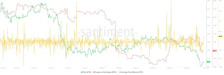 Ethereum Hits 7-Year Valuation Low: MVRV Signal Points to Undervalued Territory