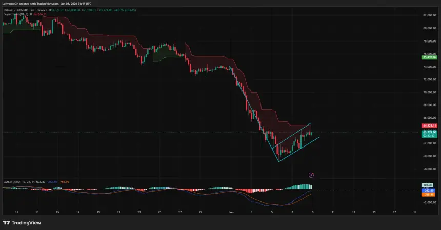 Bitcoin price has formed a bearish flag on the 4-hour chart.