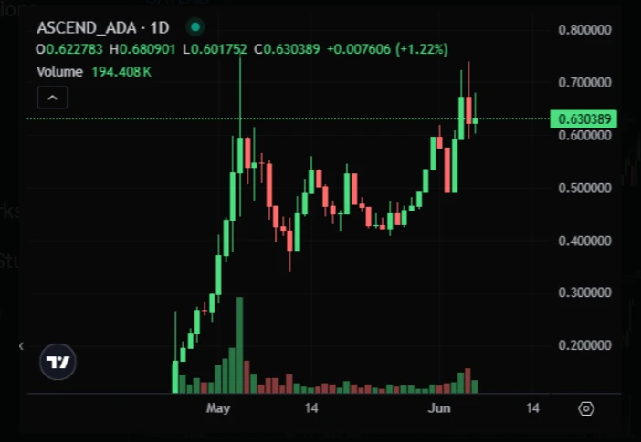 Chart showing performance of Cardano-native tokens