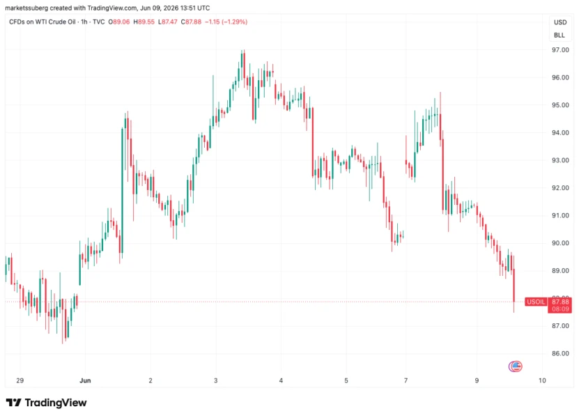 Bitcoin faces critical $65K resistance as bearish signals align, oil declines on geopolitical optimism