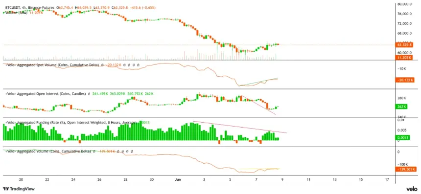 Bitcoin price, spot and futures CVD and funding rate chart