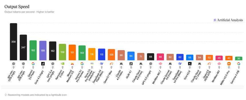 China's Xiaomi MiMo Is Now 15X Faster Than ChatGPT and Claude