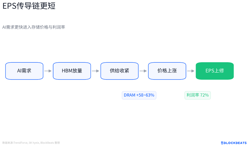 存储产业链传导路径
