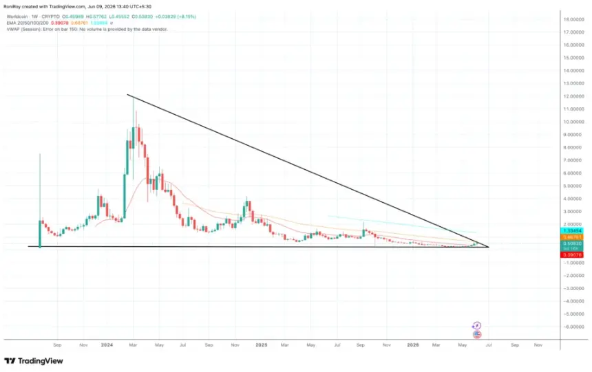 COINBASE:WLDUSD 1-W price chart.