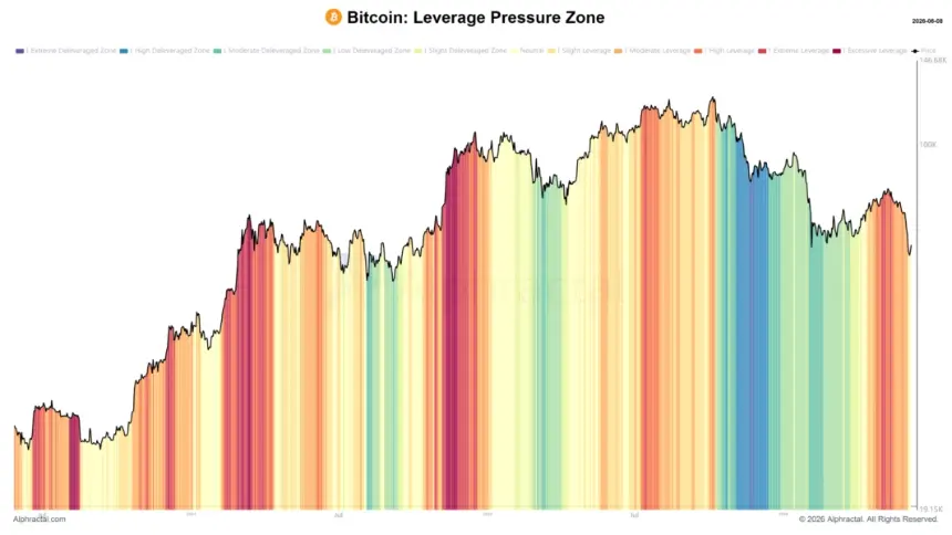 Bitcoin leverage pressure zone chart