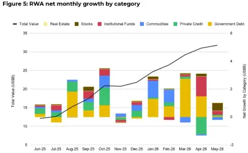 币安报告:加密货币低迷期间代币化 RWA 市场飙升 589%