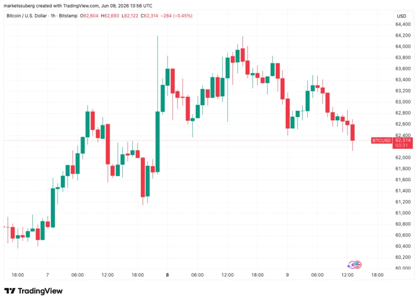 Bitcoin faces critical $65K resistance as bearish signals align, oil declines on geopolitical optimism