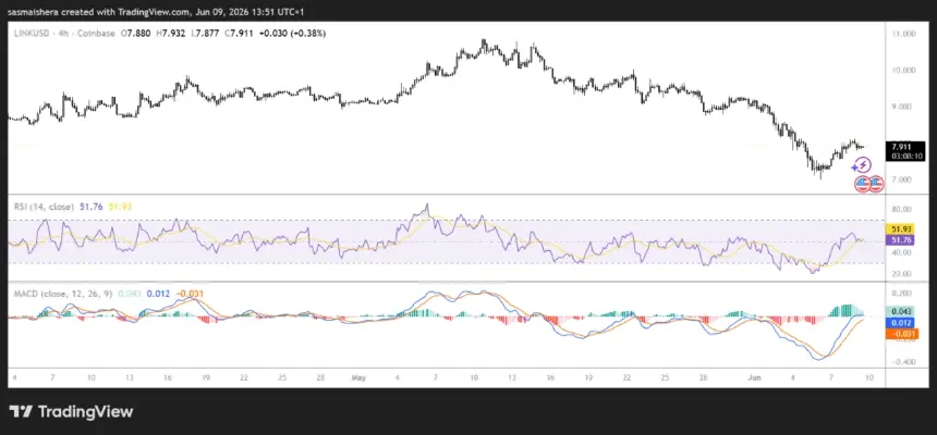 LINK price chart