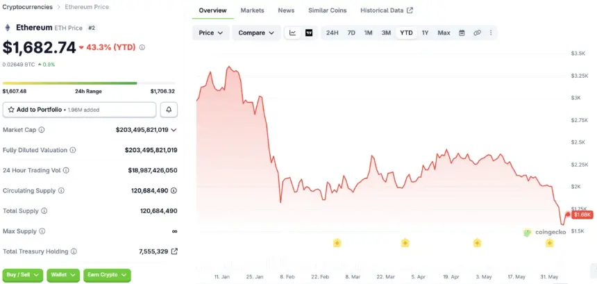 Source: CoinGecko