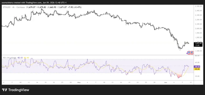 FX:ETHUSD 4H Chart