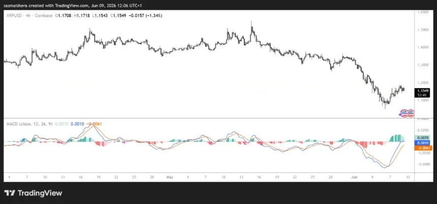 FX:XRPUSD 4H Chart