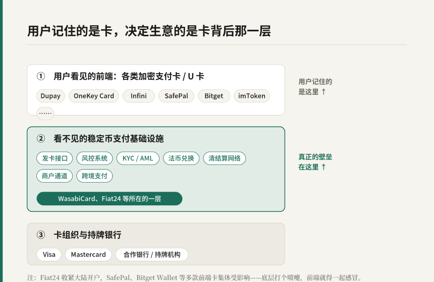 U卡模式依赖外部基础设施示意图