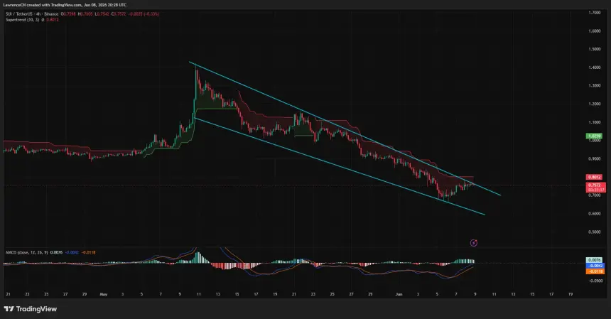 SUI 4-hour price chart.