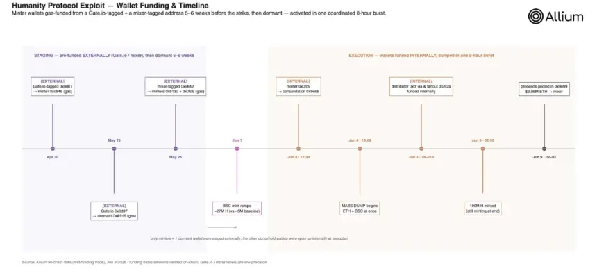 Wallet funding and timeline infographic