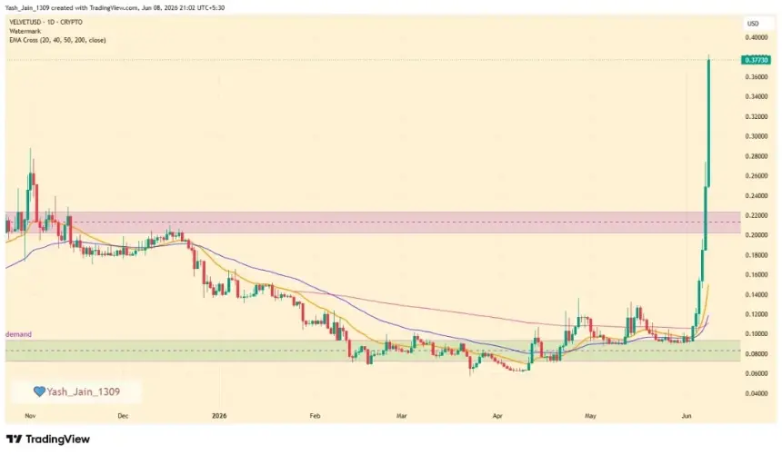 VELVET, VELVET price, VELVET rally, Trade.xyz integration, crypto breakout, all-time high, resistance breakout, price discovery, global markets, blockchain, DeFi, token surge, crypto market, demand growth, trading platform, Web3, momentum, bullish breakout, ATH