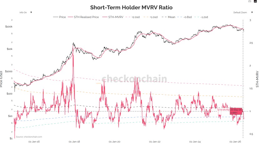 STH-MVRV指标显示投降信号