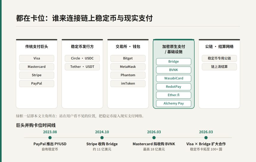 传统支付巨头在稳定币支付领域的布局时间线