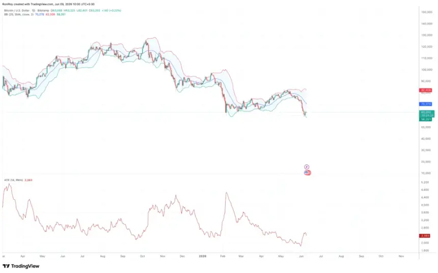 BITSTAMP:BTCUSD 1-day price chart.