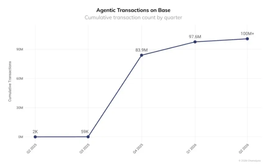 Cumulative agentic transfer volumes on Base