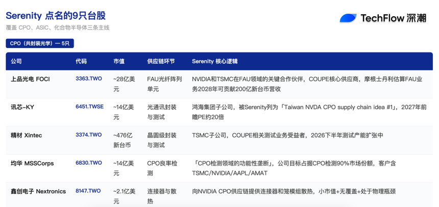 CPO供应链环节示意图