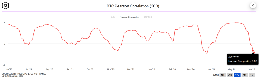 BTC与纳斯达克相关性转负