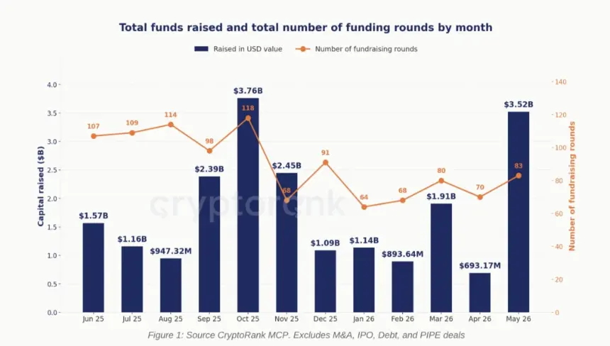 Crypto VC Funding Skyrockets 408% in May 2026 Led by Mega-Rounds and M&A Surge