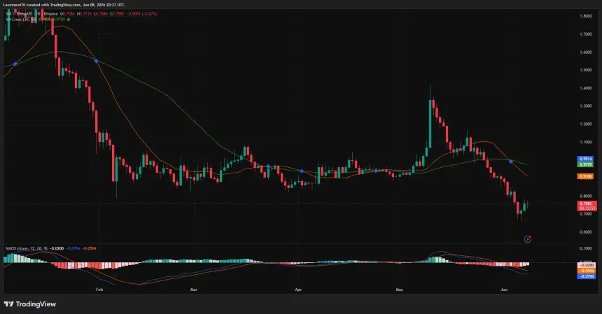SUI daily price chart.
