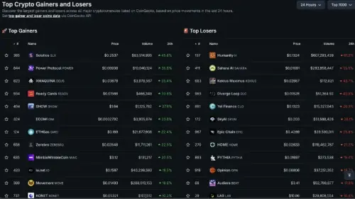 市场回顾:比特币稳定在 6.3 万美元,而 Humanity Protocol 黑客攻击和以太坊 ETF 流入占据头条 随着市场清算放缓,比特币稳定在 63,000 美元附近。以太坊 ETF 出现大量资金流入,而 Humanity Protocol 在其代币解锁之前遭受了 3200 万美元的黑客攻击。链上收藏项目激增。