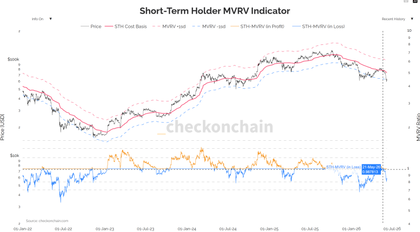 短期持有者MVRV指标跌破平衡线