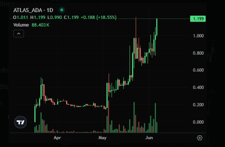 Chart showing ADA price performance