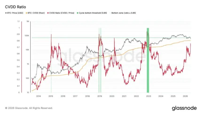 Chart showing the Bitcoin CVDD (Cumulative Value-Days Destroyed) ratio
