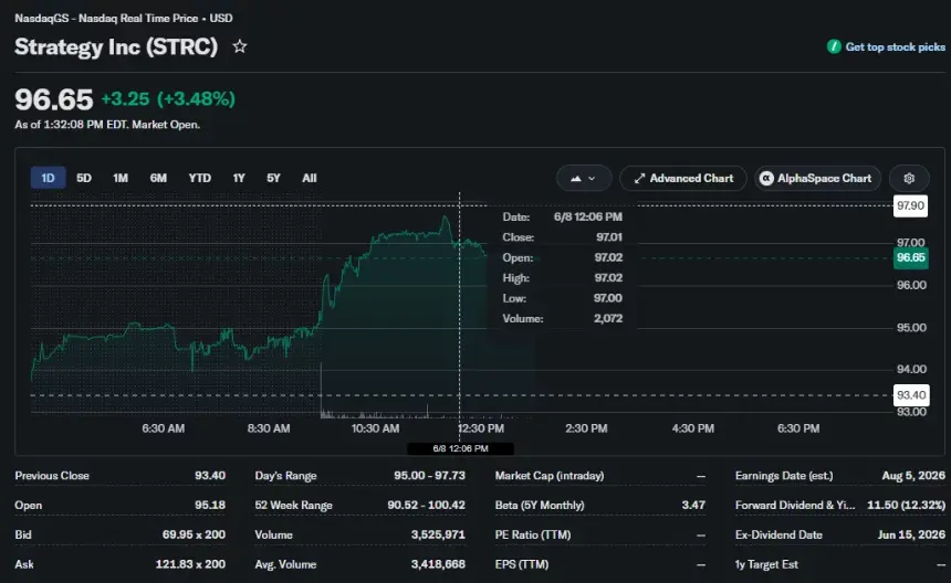 Strategy STRC stock rises to $96.65 intraday while remaining below its $100 par value.