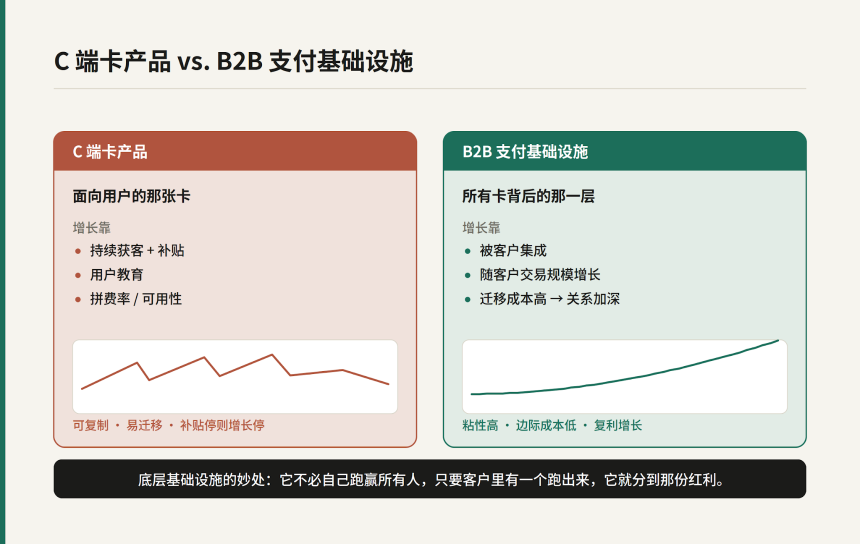 B2B支付基础设施与C端卡产品商业模式对比
