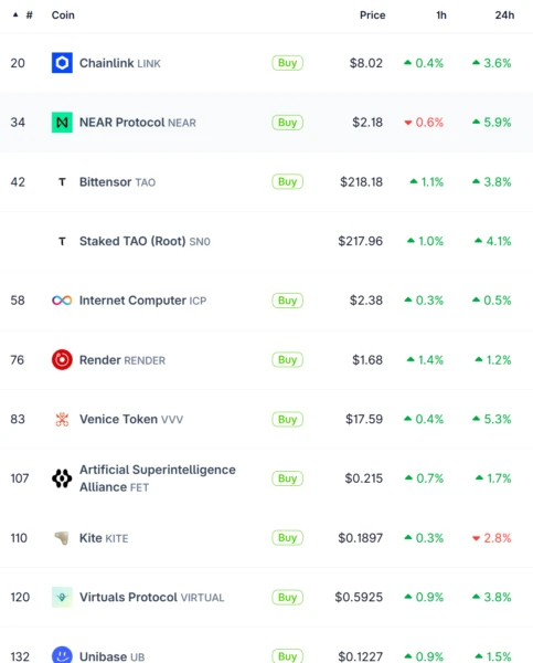 AI Crypto Coins Daily Gains.