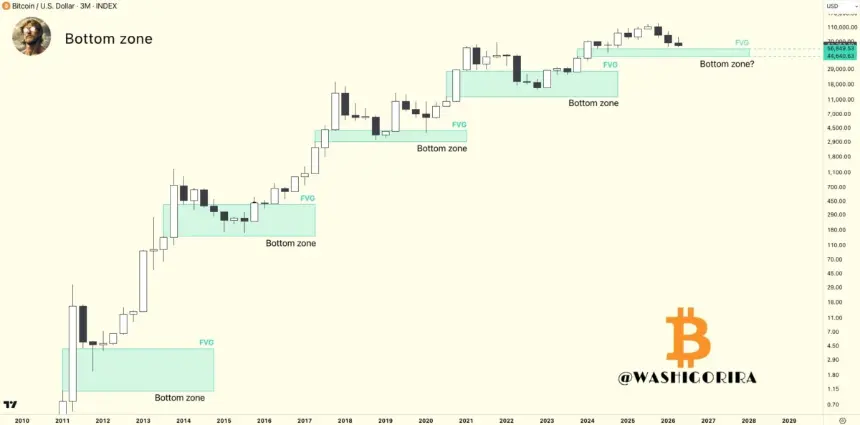 BTC quarterly price chart with Fair Value Gap analysis highlighted