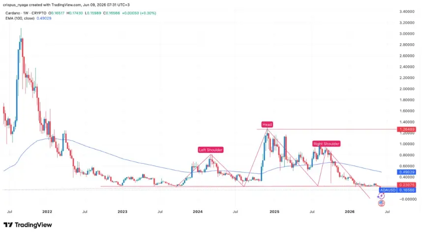 Cardano price technical analysis chart