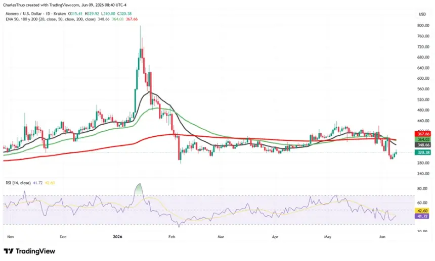 Monero (XMR) Price Eyes Recovery Amid Cake Wallet Integration and Security Audit Developments