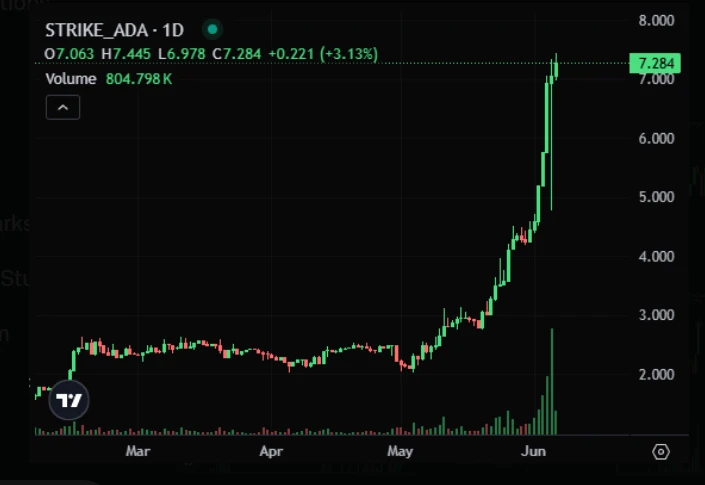 Chart showing Cardano DEX trading volume spike
